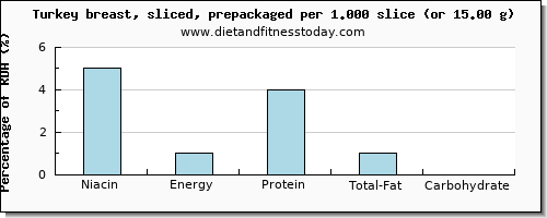 niacin and nutritional content in turkey breast
